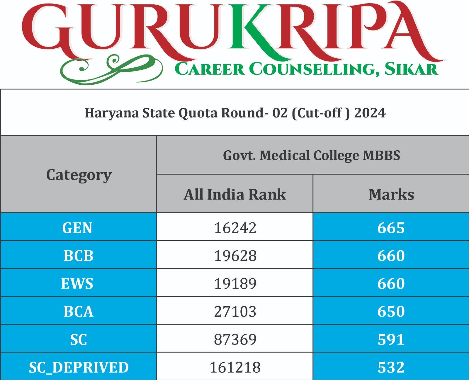 NEET 2024 Haryana State Quota Round-2 MBBS Cut-Off