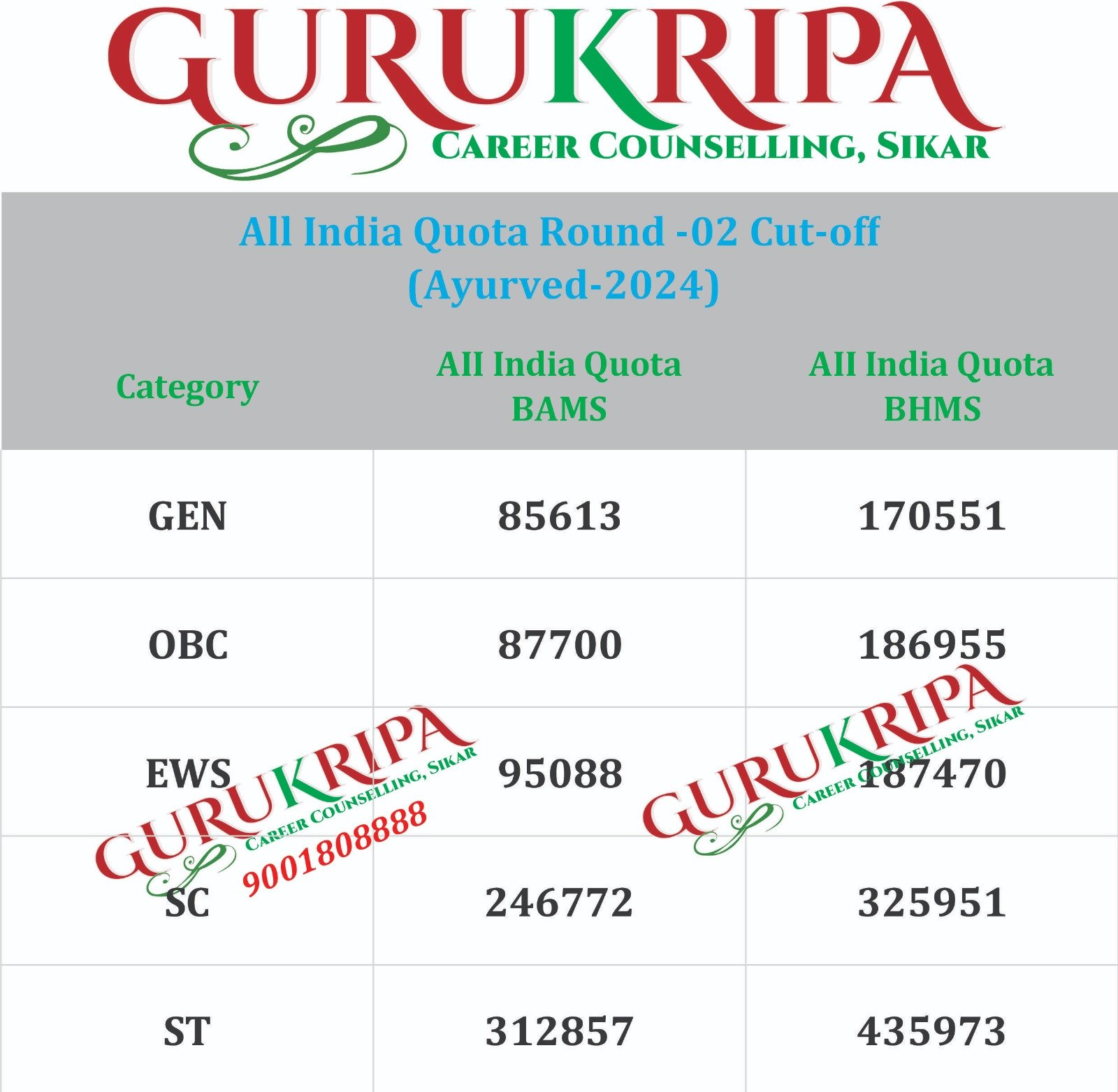 Ayush Counselling All India Quota Round-2 Result Published: Check Category-wise & College-wise Cutoff Here