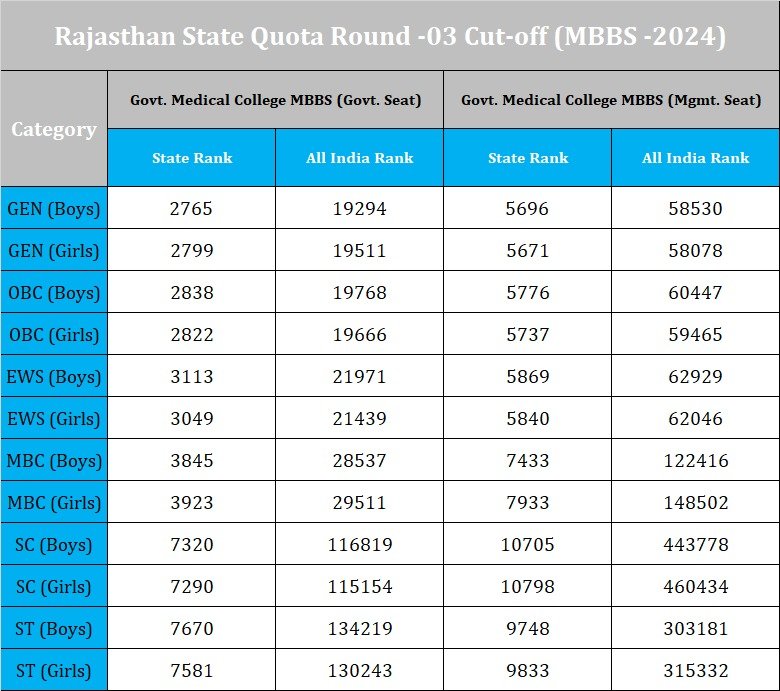 Rajasthan State Quota Round-03 MBBS Cut-off (2024): Detailed Insights